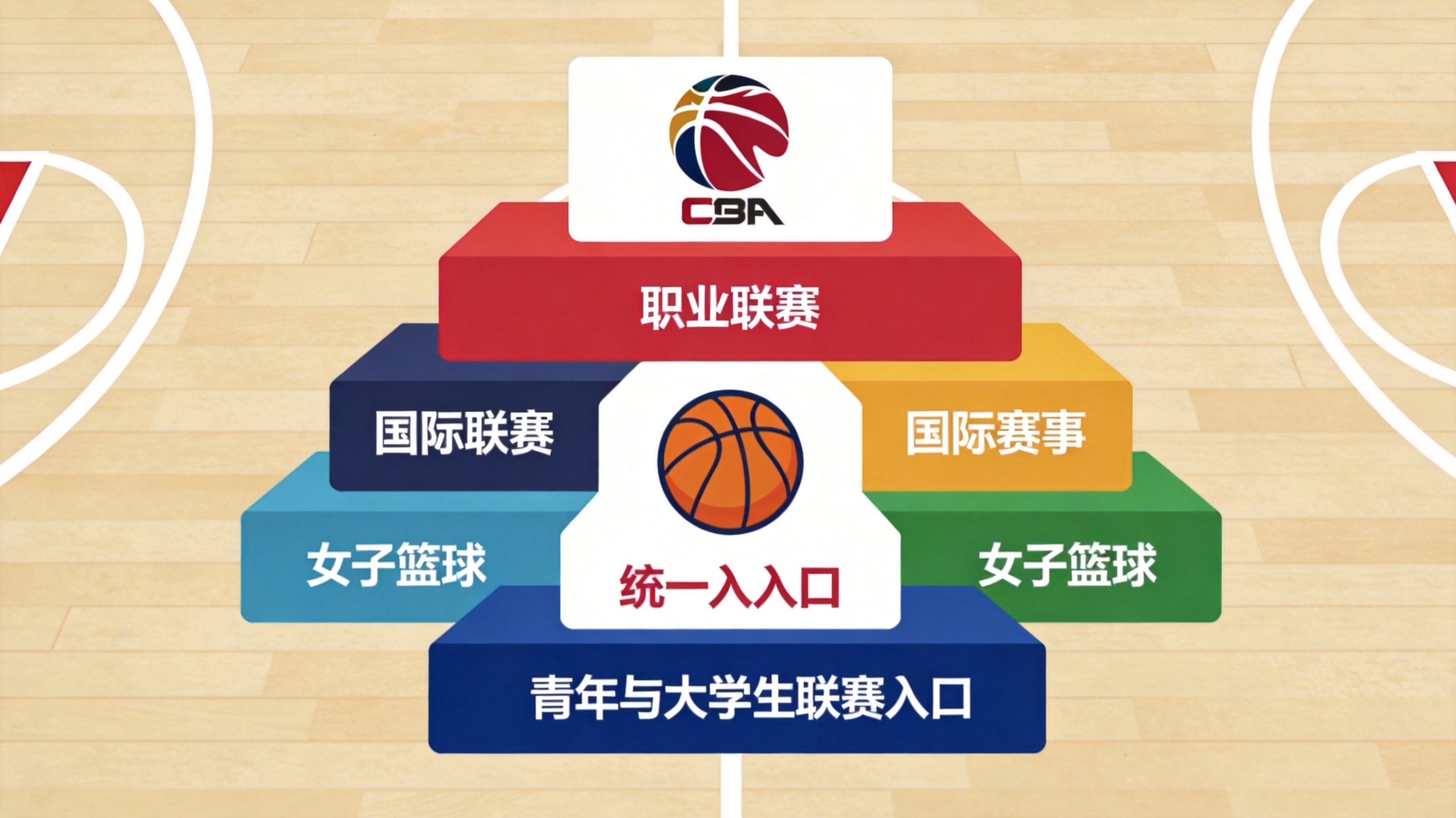 篮球赛事覆盖示意图，按联赛类别区分职业联赛、国际赛事与女子篮球赛事入口